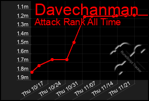 Total Graph of Davechanman