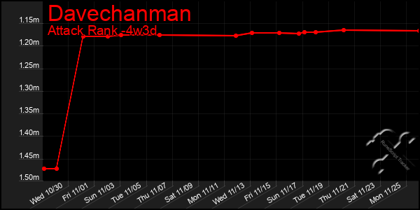 Last 31 Days Graph of Davechanman