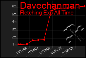 Total Graph of Davechanman