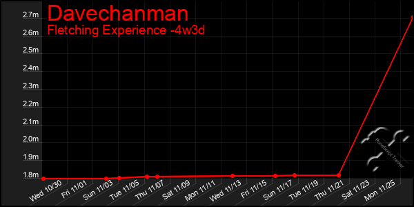 Last 31 Days Graph of Davechanman