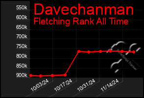 Total Graph of Davechanman