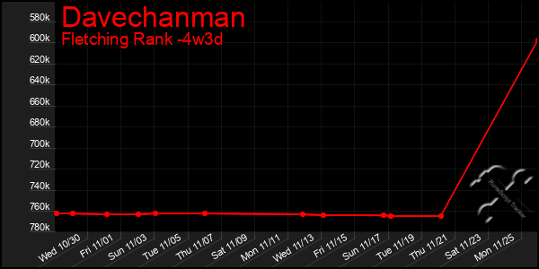 Last 31 Days Graph of Davechanman