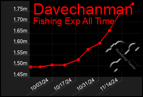 Total Graph of Davechanman