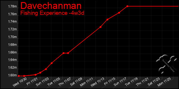 Last 31 Days Graph of Davechanman