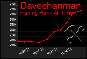 Total Graph of Davechanman