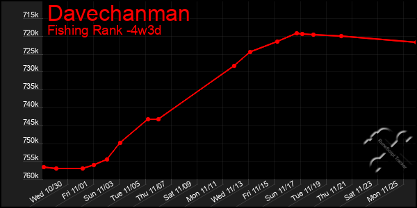 Last 31 Days Graph of Davechanman