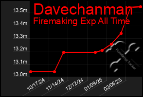 Total Graph of Davechanman