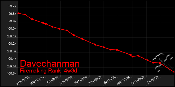 Last 31 Days Graph of Davechanman