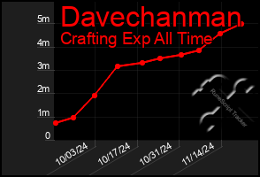 Total Graph of Davechanman