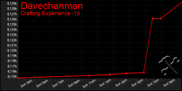 Last 24 Hours Graph of Davechanman