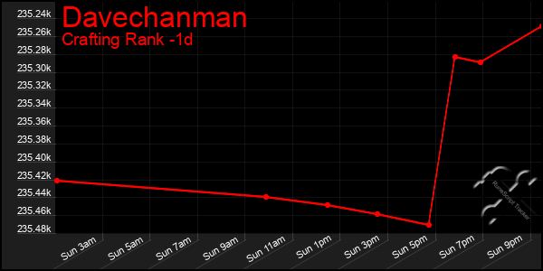 Last 24 Hours Graph of Davechanman