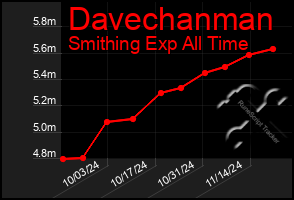 Total Graph of Davechanman