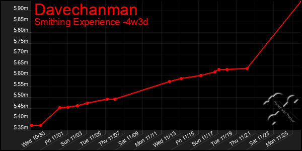 Last 31 Days Graph of Davechanman