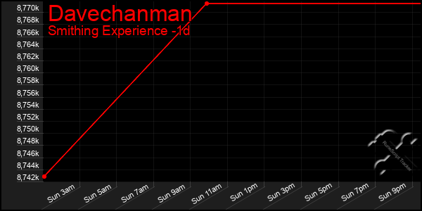 Last 24 Hours Graph of Davechanman