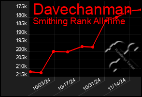 Total Graph of Davechanman