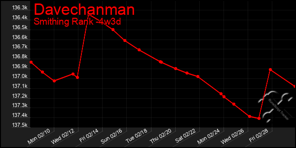 Last 31 Days Graph of Davechanman