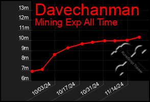 Total Graph of Davechanman