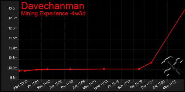 Last 31 Days Graph of Davechanman