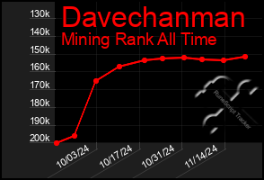 Total Graph of Davechanman