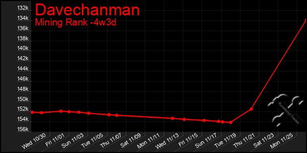 Last 31 Days Graph of Davechanman