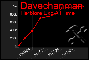 Total Graph of Davechanman