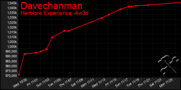 Last 31 Days Graph of Davechanman