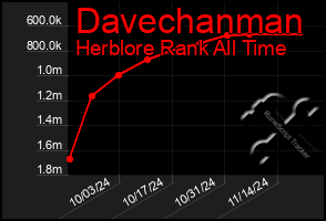 Total Graph of Davechanman