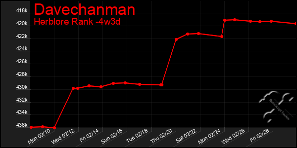 Last 31 Days Graph of Davechanman