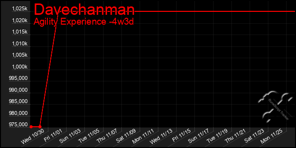 Last 31 Days Graph of Davechanman