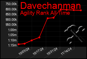 Total Graph of Davechanman