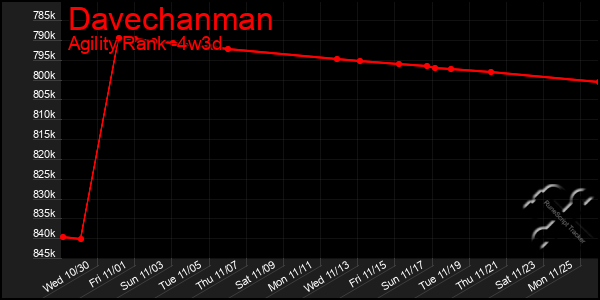 Last 31 Days Graph of Davechanman