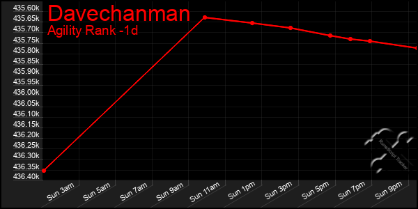 Last 24 Hours Graph of Davechanman