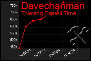 Total Graph of Davechanman