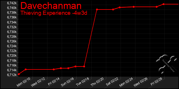 Last 31 Days Graph of Davechanman