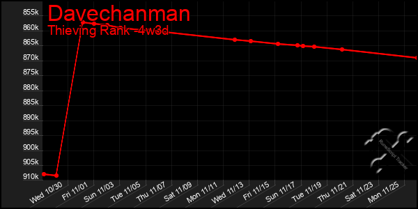 Last 31 Days Graph of Davechanman