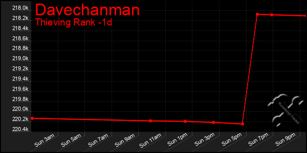 Last 24 Hours Graph of Davechanman