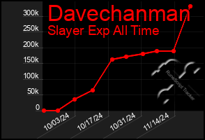 Total Graph of Davechanman