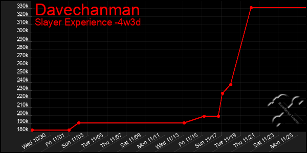 Last 31 Days Graph of Davechanman