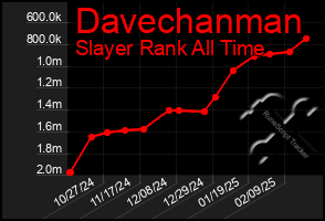 Total Graph of Davechanman