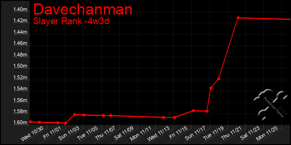 Last 31 Days Graph of Davechanman