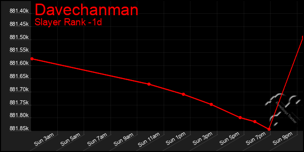 Last 24 Hours Graph of Davechanman