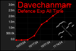 Total Graph of Davechanman