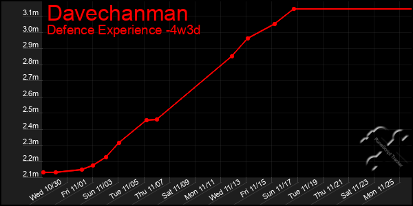 Last 31 Days Graph of Davechanman