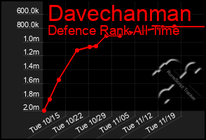 Total Graph of Davechanman