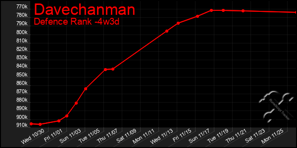 Last 31 Days Graph of Davechanman