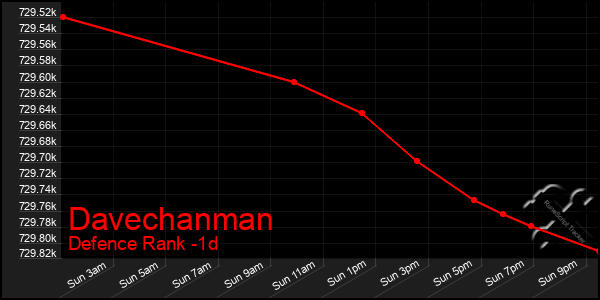 Last 24 Hours Graph of Davechanman