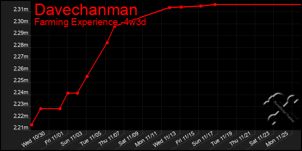 Last 31 Days Graph of Davechanman