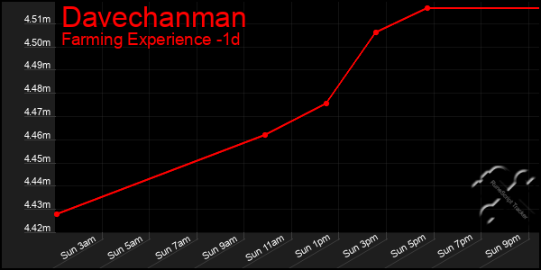 Last 24 Hours Graph of Davechanman