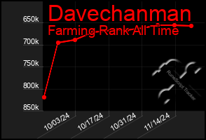 Total Graph of Davechanman