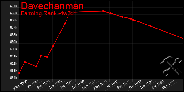 Last 31 Days Graph of Davechanman